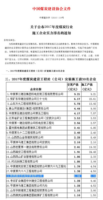陜煤建設(shè)機(jī)電安裝公司躋身中煤建安裝施工企業(yè)前30強(qiáng)